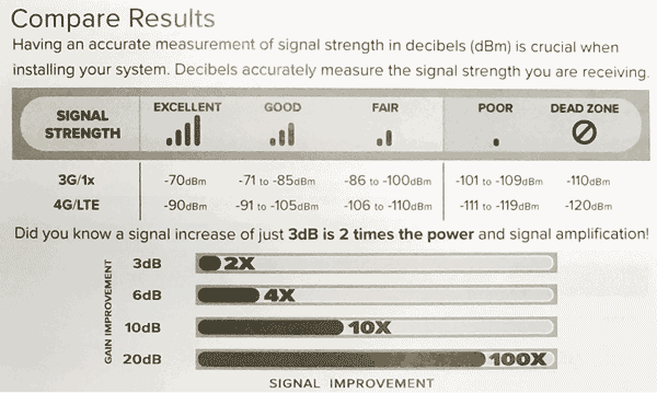 weBoost Signal Strength